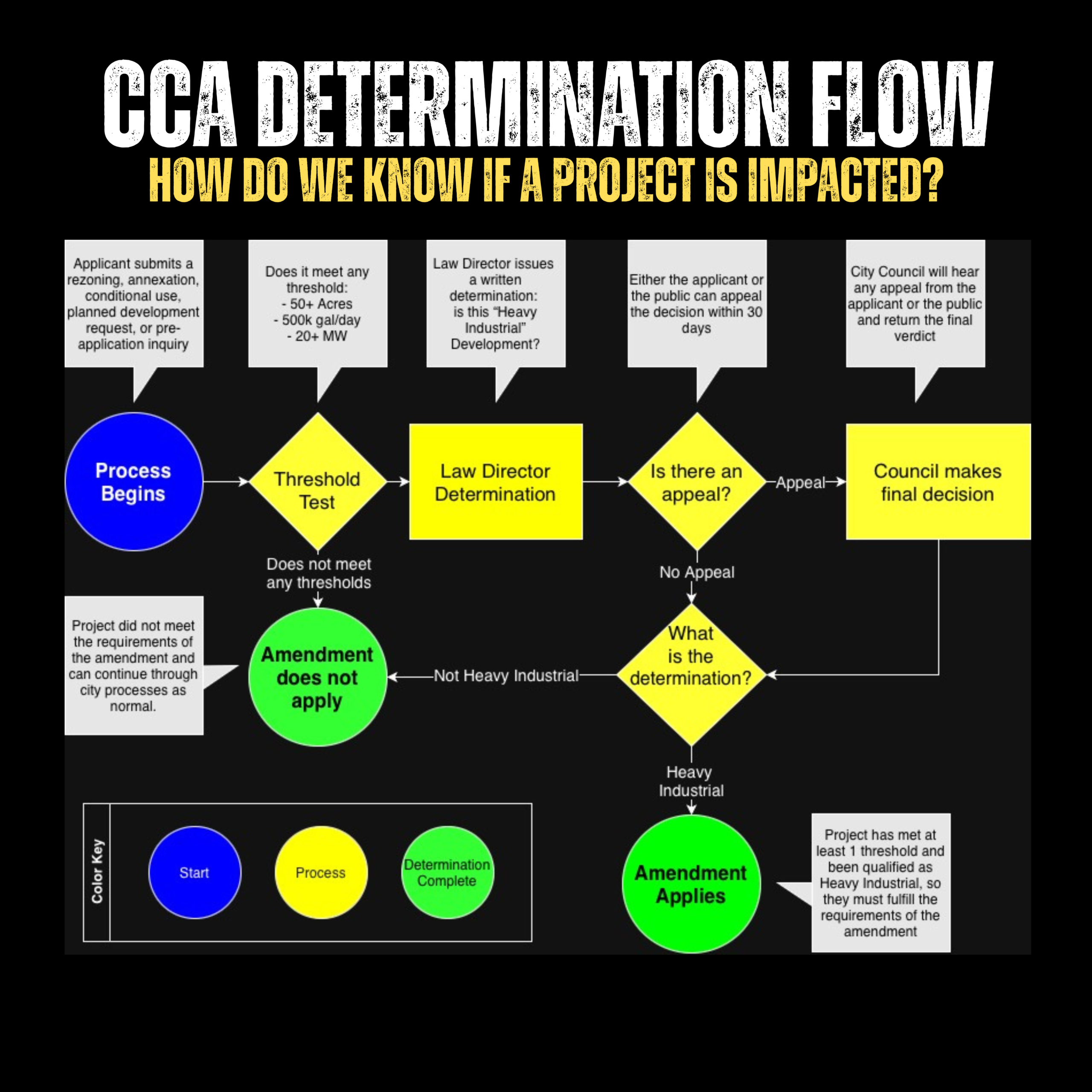 CCA Determination Flow: how do we know if a project is impacted?